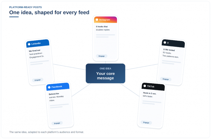 One idea fanning out to LinkedIn, Instagram, X, TikTok, and Facebook.