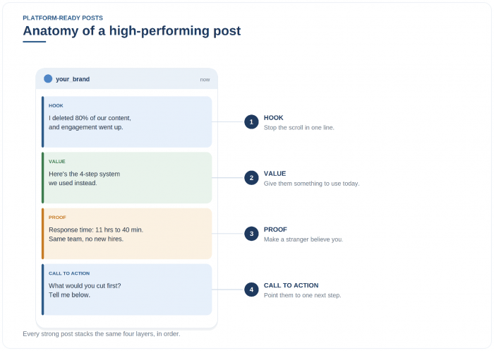 A post split into four layers: hook, value, proof, and call to action.