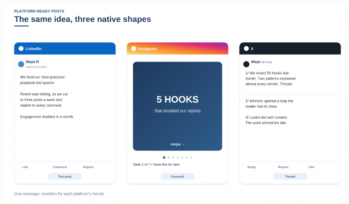 The same idea shown as a LinkedIn post, an Instagram carousel, and an X thread.
