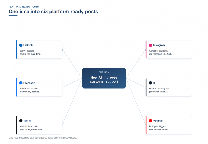 One idea in the center mapped by arrows to six platform-shaped posts.