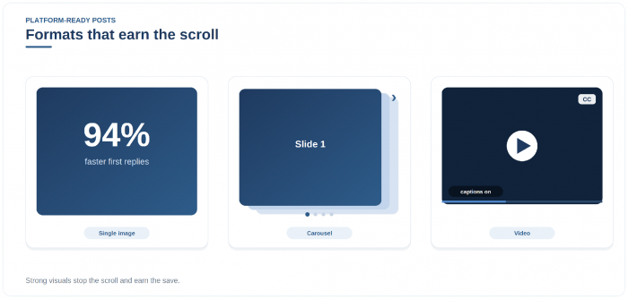 Three formats side by side: a single image, a carousel, and a captioned video.