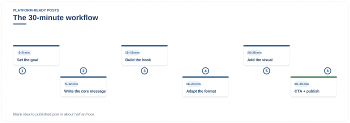 A six-step timeline from setting the goal to publishing, across thirty minutes.