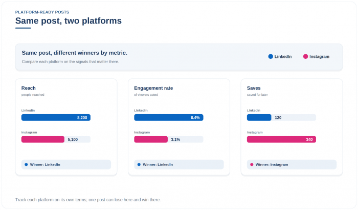 The same post compared across LinkedIn and Instagram, winning on different metrics.