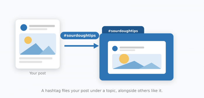 Diagram of a post filed under a hashtag topic folder