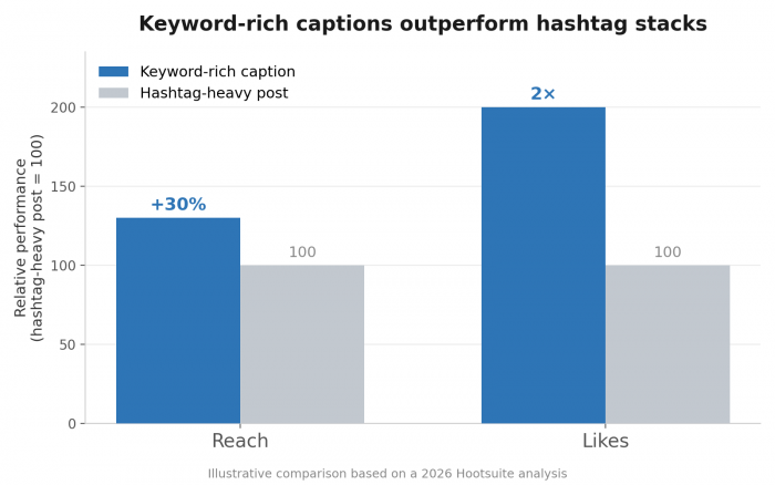 Bar chart comparing keyword-rich captions versus hashtag-heavy posts