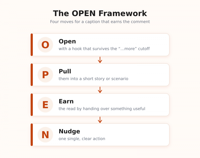 The OPEN framework: four moves I run every caption through.